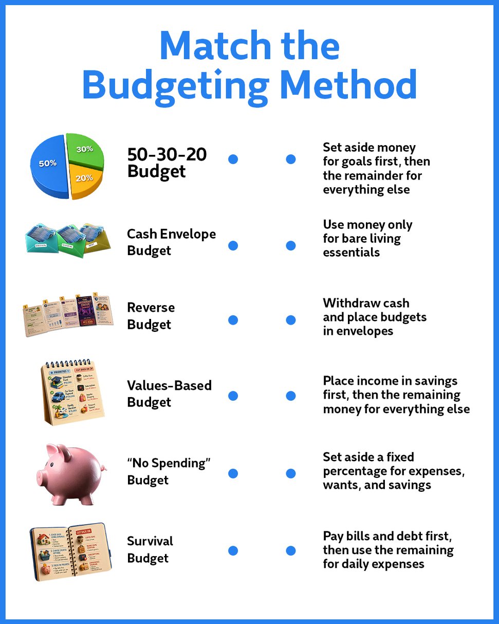 A matching game about budgeting methods