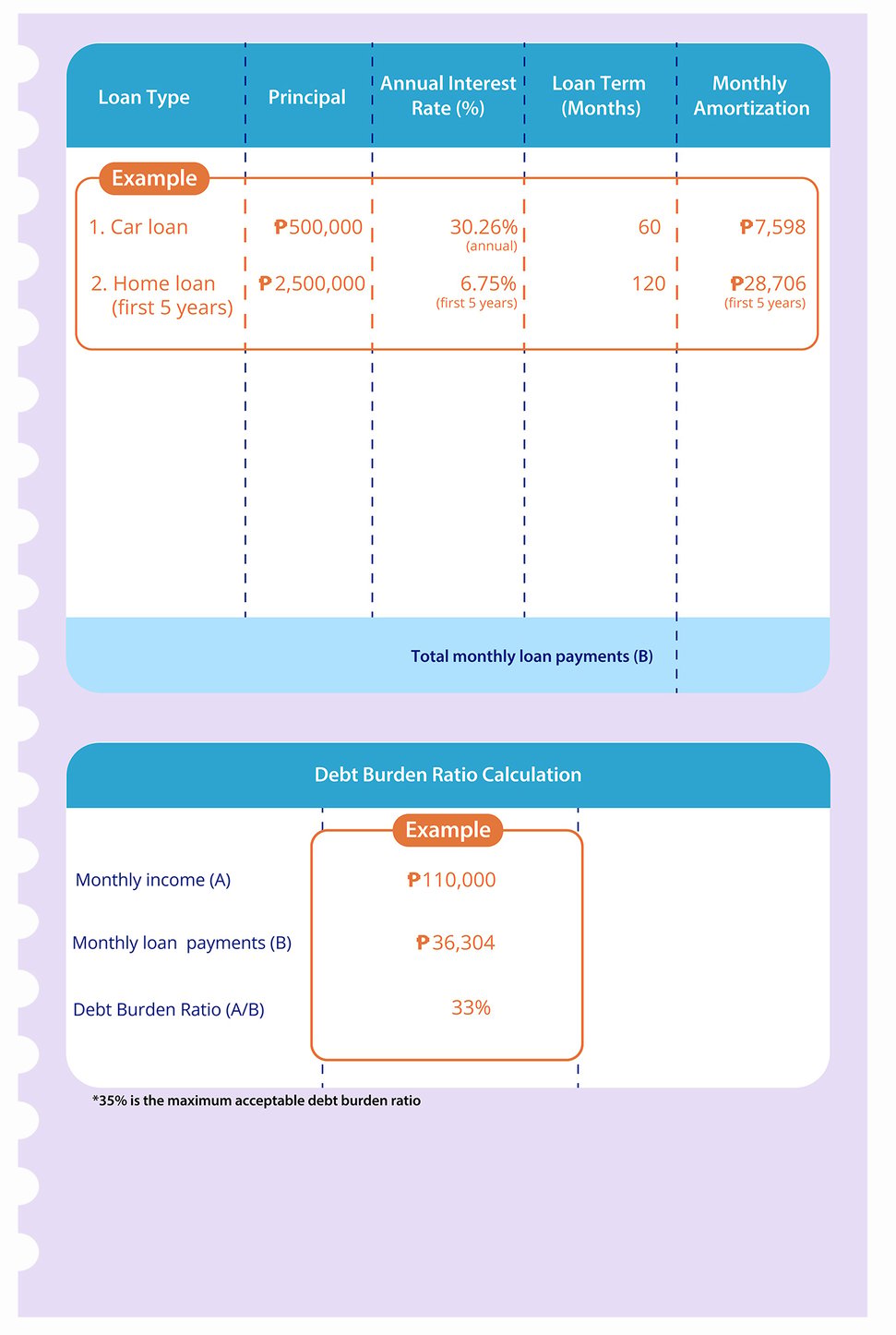 An infographic that shows an example for computing Debt Burden Ratio.  